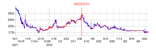 2022年3月31日 11:22前後のの株価チャート